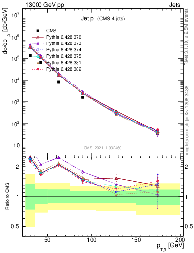 Plot of j.pt in 13000 GeV pp collisions