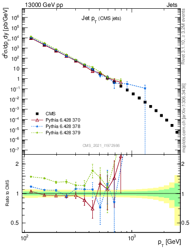 Plot of j.pt in 13000 GeV pp collisions