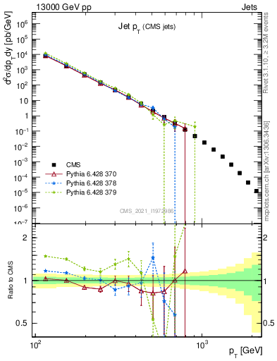 Plot of j.pt in 13000 GeV pp collisions