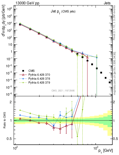 Plot of j.pt in 13000 GeV pp collisions