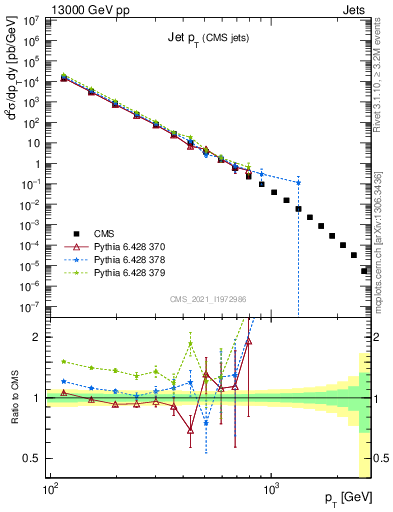 Plot of j.pt in 13000 GeV pp collisions