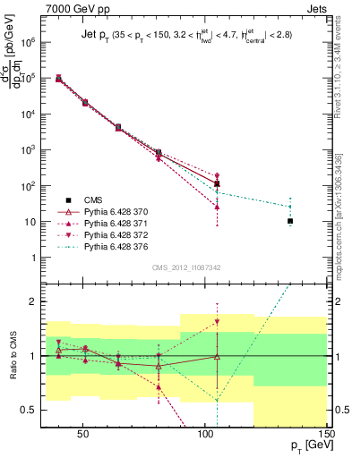 Plot of j.pt in 7000 GeV pp collisions