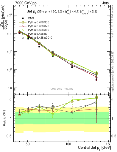 Plot of j.pt in 7000 GeV pp collisions