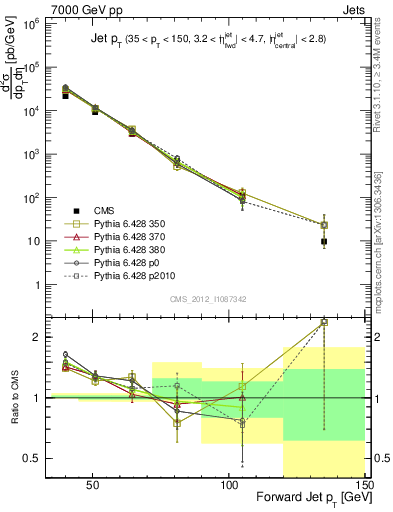 Plot of j.pt in 7000 GeV pp collisions