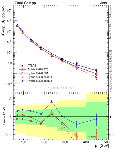 Plot of j.pt in 7000 GeV pp collisions