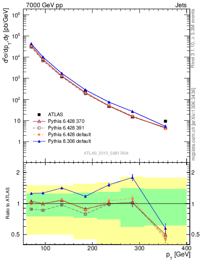 Plot of j.pt in 7000 GeV pp collisions