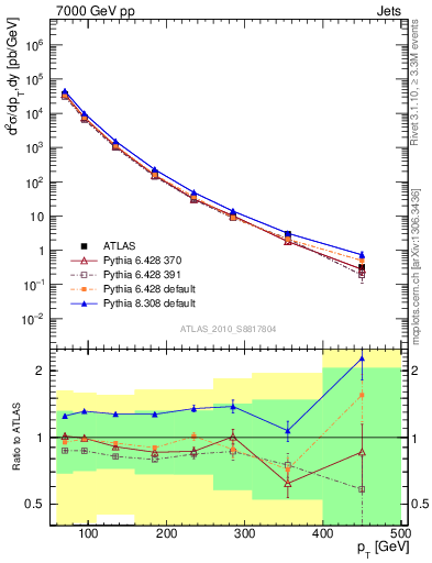 Plot of j.pt in 7000 GeV pp collisions