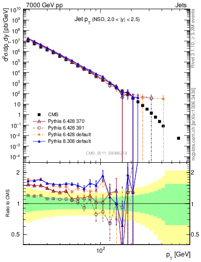 Plot of j.pt in 7000 GeV pp collisions