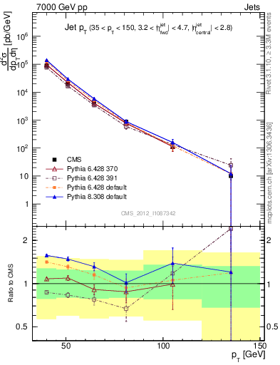 Plot of j.pt in 7000 GeV pp collisions