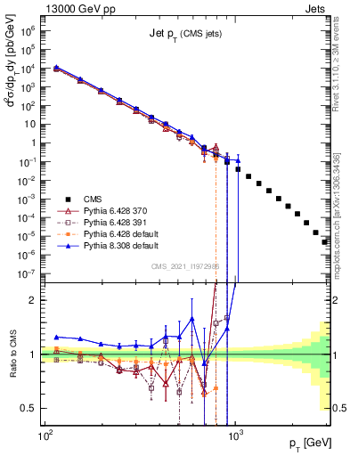 Plot of j.pt in 13000 GeV pp collisions