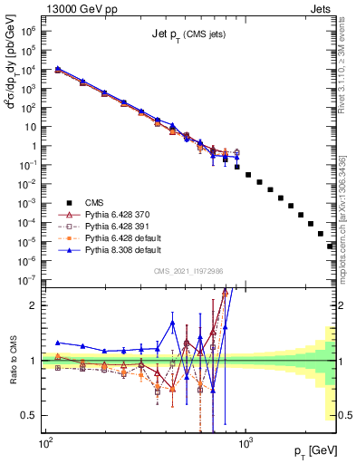 Plot of j.pt in 13000 GeV pp collisions