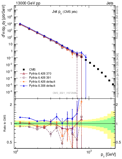 Plot of j.pt in 13000 GeV pp collisions