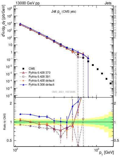 Plot of j.pt in 13000 GeV pp collisions