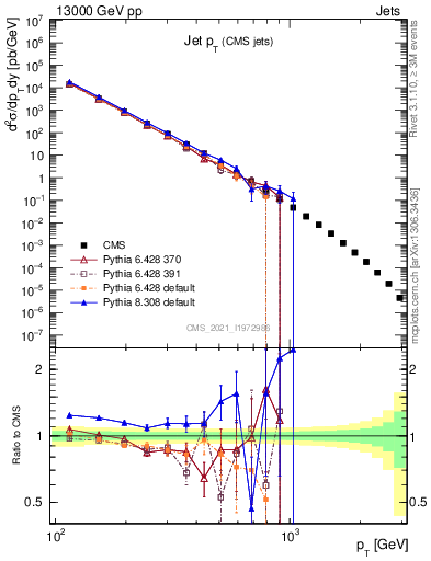 Plot of j.pt in 13000 GeV pp collisions