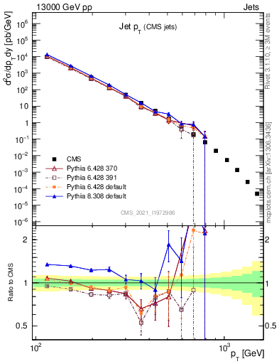 Plot of j.pt in 13000 GeV pp collisions