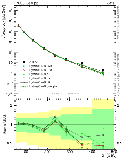 Plot of j.pt in 7000 GeV pp collisions