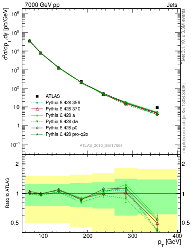 Plot of j.pt in 7000 GeV pp collisions