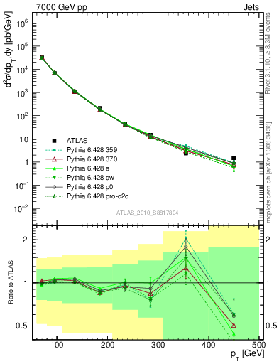 Plot of j.pt in 7000 GeV pp collisions