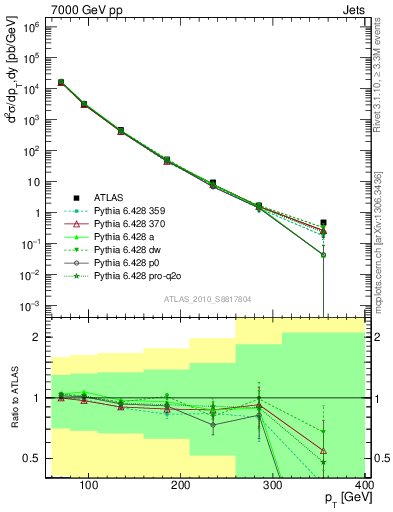 Plot of j.pt in 7000 GeV pp collisions