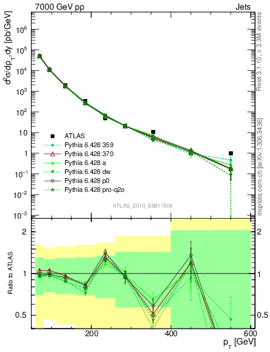 Plot of j.pt in 7000 GeV pp collisions