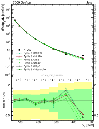 Plot of j.pt in 7000 GeV pp collisions