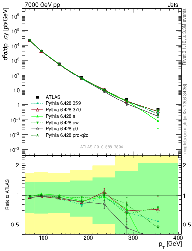 Plot of j.pt in 7000 GeV pp collisions