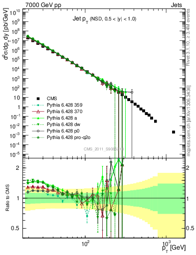 Plot of j.pt in 7000 GeV pp collisions