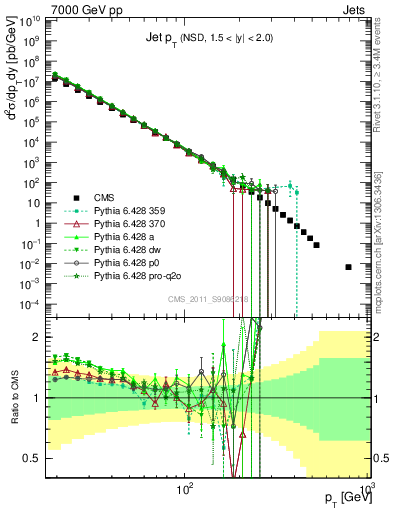 Plot of j.pt in 7000 GeV pp collisions