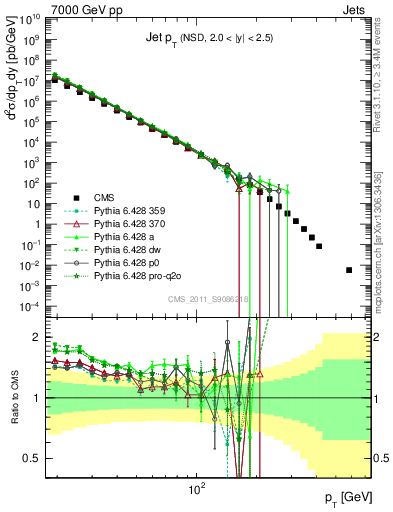 Plot of j.pt in 7000 GeV pp collisions