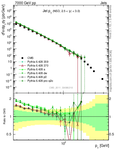 Plot of j.pt in 7000 GeV pp collisions