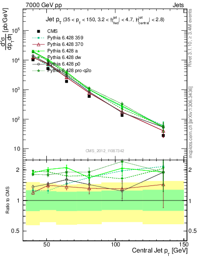 Plot of j.pt in 7000 GeV pp collisions