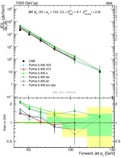 Plot of j.pt in 7000 GeV pp collisions