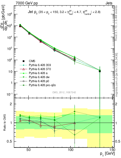 Plot of j.pt in 7000 GeV pp collisions