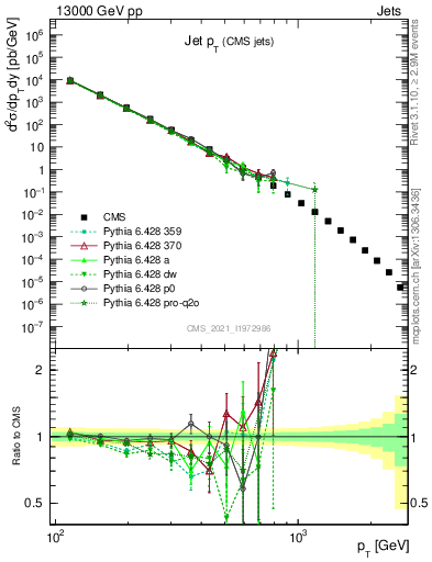 Plot of j.pt in 13000 GeV pp collisions