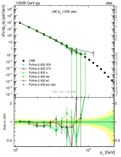 Plot of j.pt in 13000 GeV pp collisions