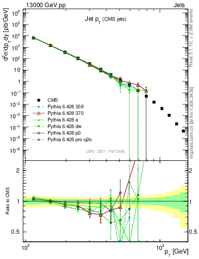 Plot of j.pt in 13000 GeV pp collisions