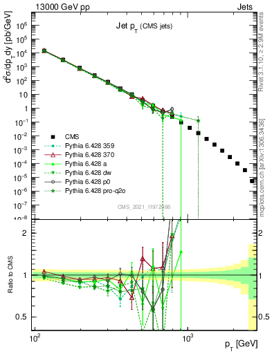 Plot of j.pt in 13000 GeV pp collisions