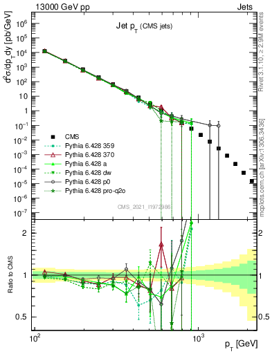 Plot of j.pt in 13000 GeV pp collisions