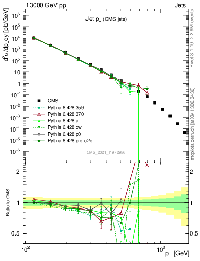 Plot of j.pt in 13000 GeV pp collisions