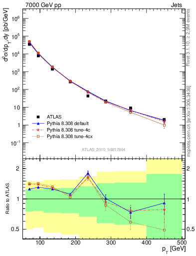 Plot of j.pt in 7000 GeV pp collisions