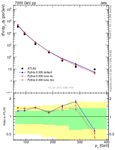 Plot of j.pt in 7000 GeV pp collisions