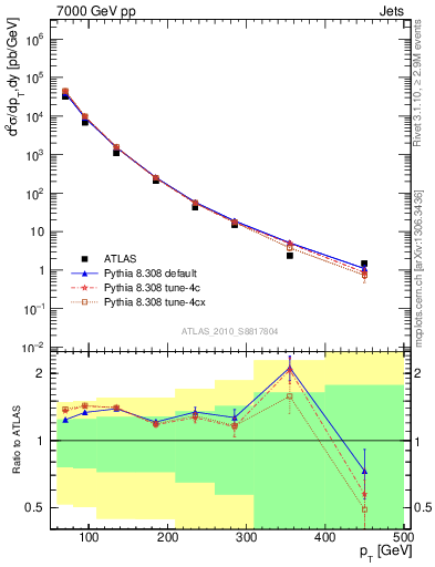 Plot of j.pt in 7000 GeV pp collisions