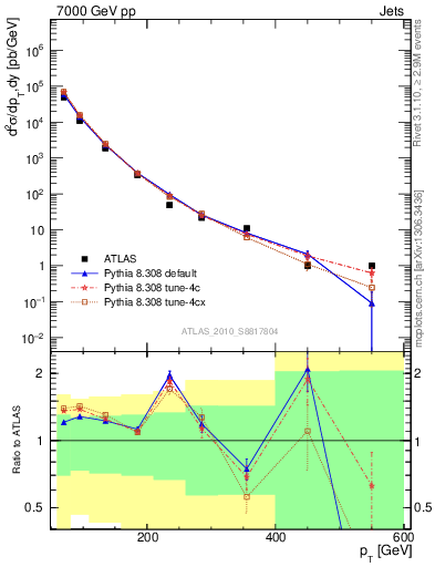 Plot of j.pt in 7000 GeV pp collisions