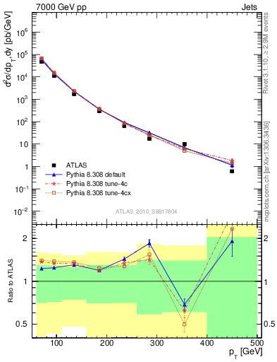 Plot of j.pt in 7000 GeV pp collisions