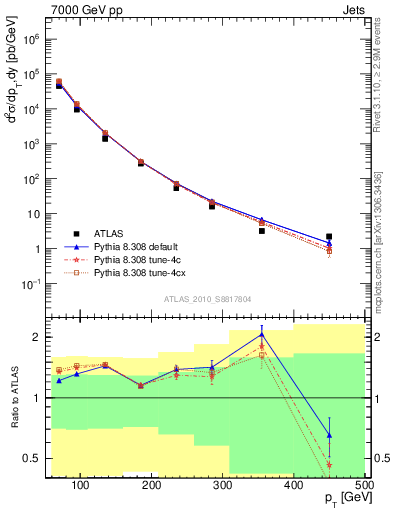 Plot of j.pt in 7000 GeV pp collisions