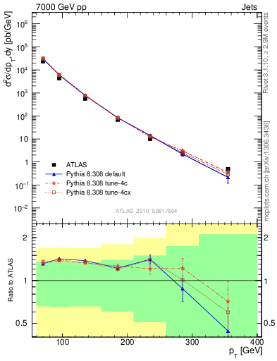 Plot of j.pt in 7000 GeV pp collisions