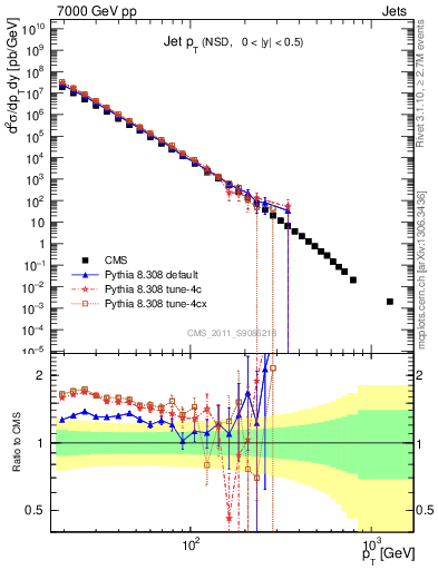 Plot of j.pt in 7000 GeV pp collisions