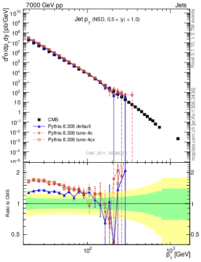 Plot of j.pt in 7000 GeV pp collisions