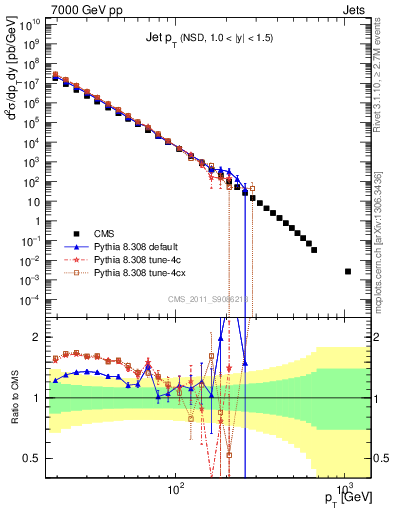 Plot of j.pt in 7000 GeV pp collisions