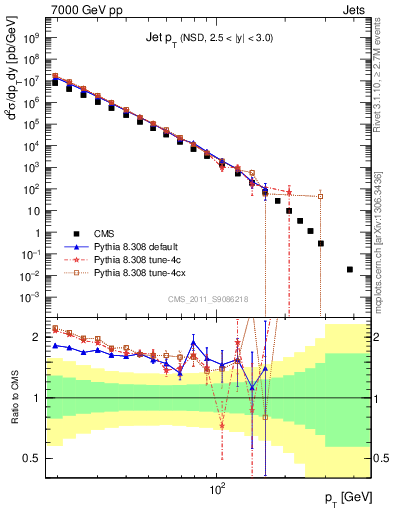 Plot of j.pt in 7000 GeV pp collisions